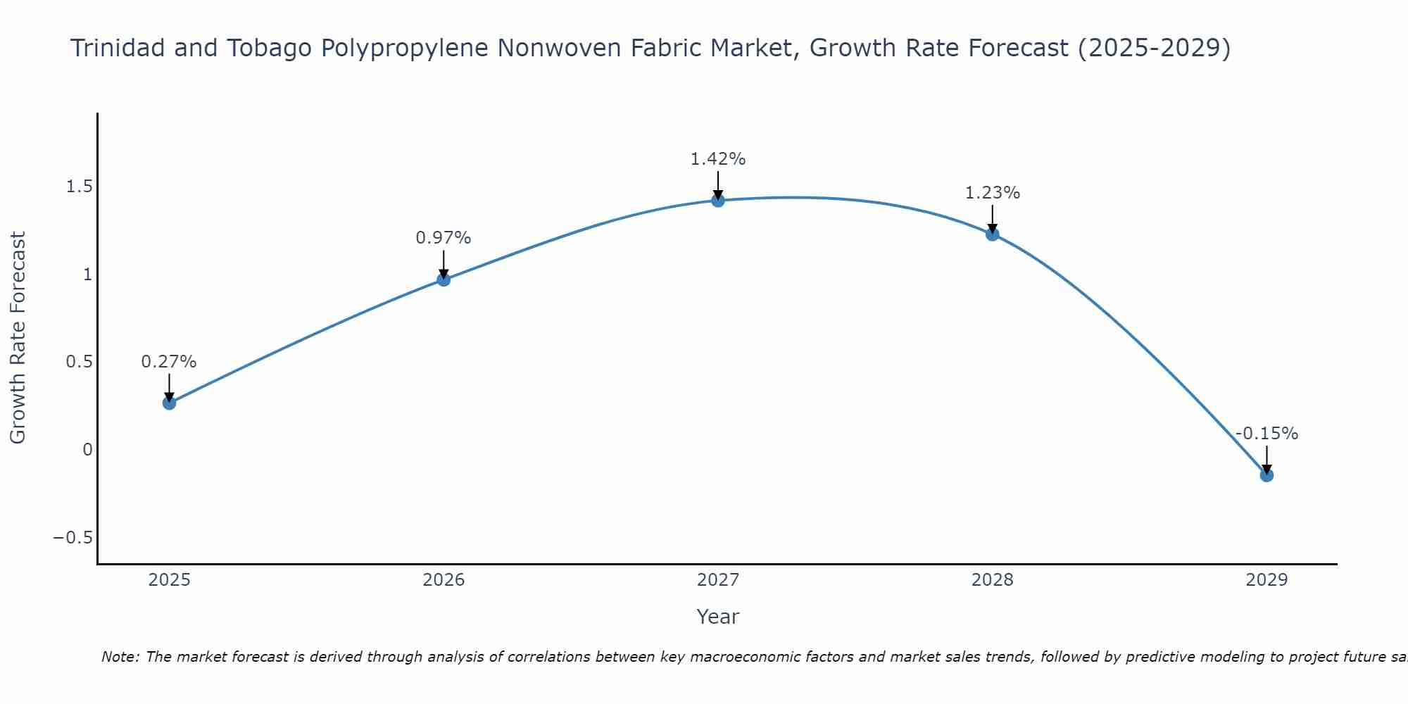 Trinidad and Tobago Polypropylene Nonwoven Fabric Market Growth Rate